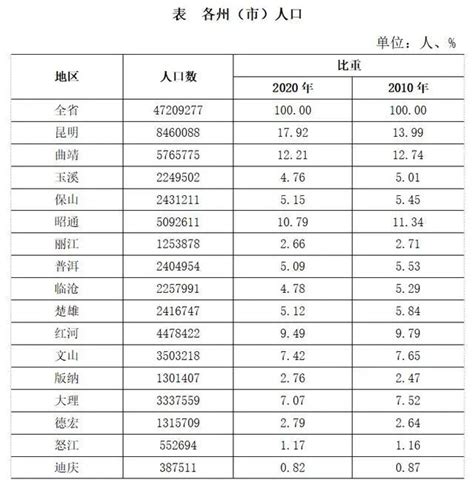 昆明人口|云南统计局